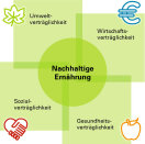 Vier Dimensionen einer nachhaltigen Ernährung - Umweltverträglichkeit, Sozialverträglichkeit, Wirtschaftsverträglichkeit, Gesundheitsverträglichkeit.