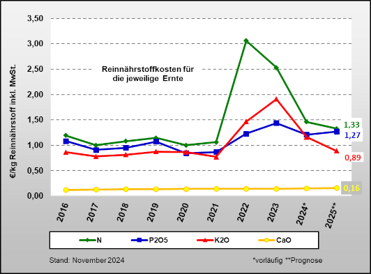 Entwicklung der Reinnährstoffkosten in Bayern