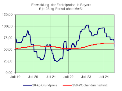 Ferkelerzeuger-Ferkelpreise