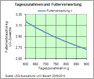 Tageszunahmen und Futterverwertung