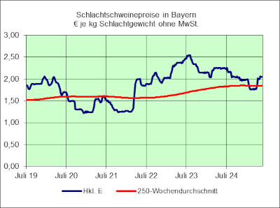 Schweinepreise in Bayern HKL E