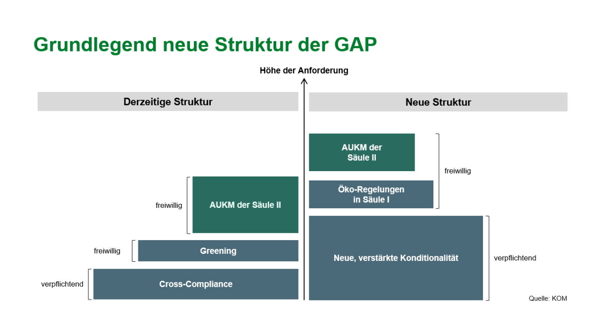 Grafik: Grundlegend neue Struktur der GAP