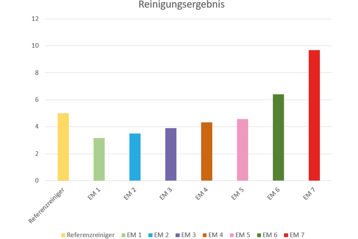 Das Diagramm zeigt einen Vergleich der Reinigungswirkung eines Reinigers ohne effektive Mikroorganismen und sieben Reinigern mit effektiven Mikroorganismen auf einer Skala von 0 (keine Reinigungsleistung) bis 12 (sehr gute Reinigungsleistung).