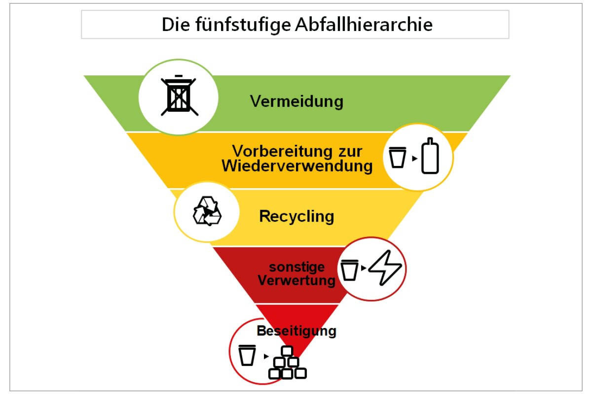 Umgedrehtes Dreieck mit der fünfstufigen Abfallhierarchie von grün nach rot: 1. Vermeidung (oben), 2. Vorbereitung zur Wiederverwendung, 3. Recycling, 4. sonstige Verwertung, 5. Beseitigung