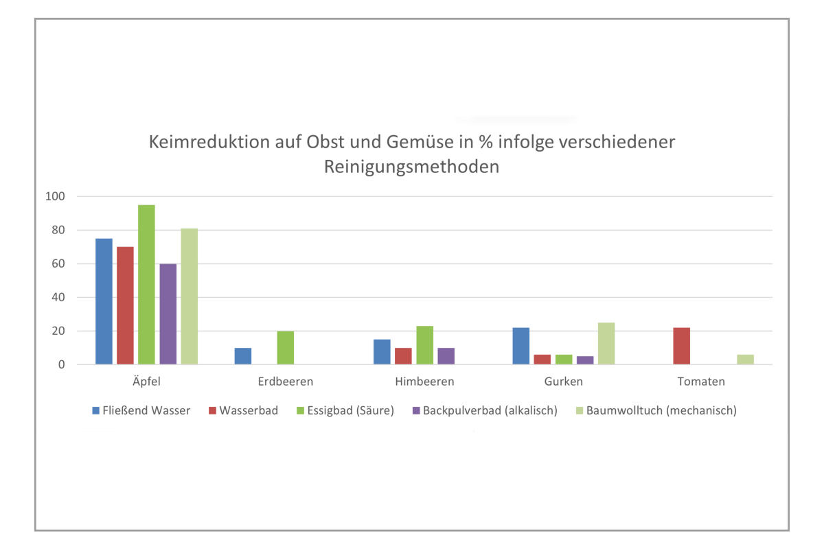Ein Säulendiagramm zeigt die Keimreduktion beim Waschen von Obst und Gemüse mit fließendem Wasser, im Wasserbad, im Essig- oder Backpulver-Bad oder beim Abreiben mit einem Baumwolltuch