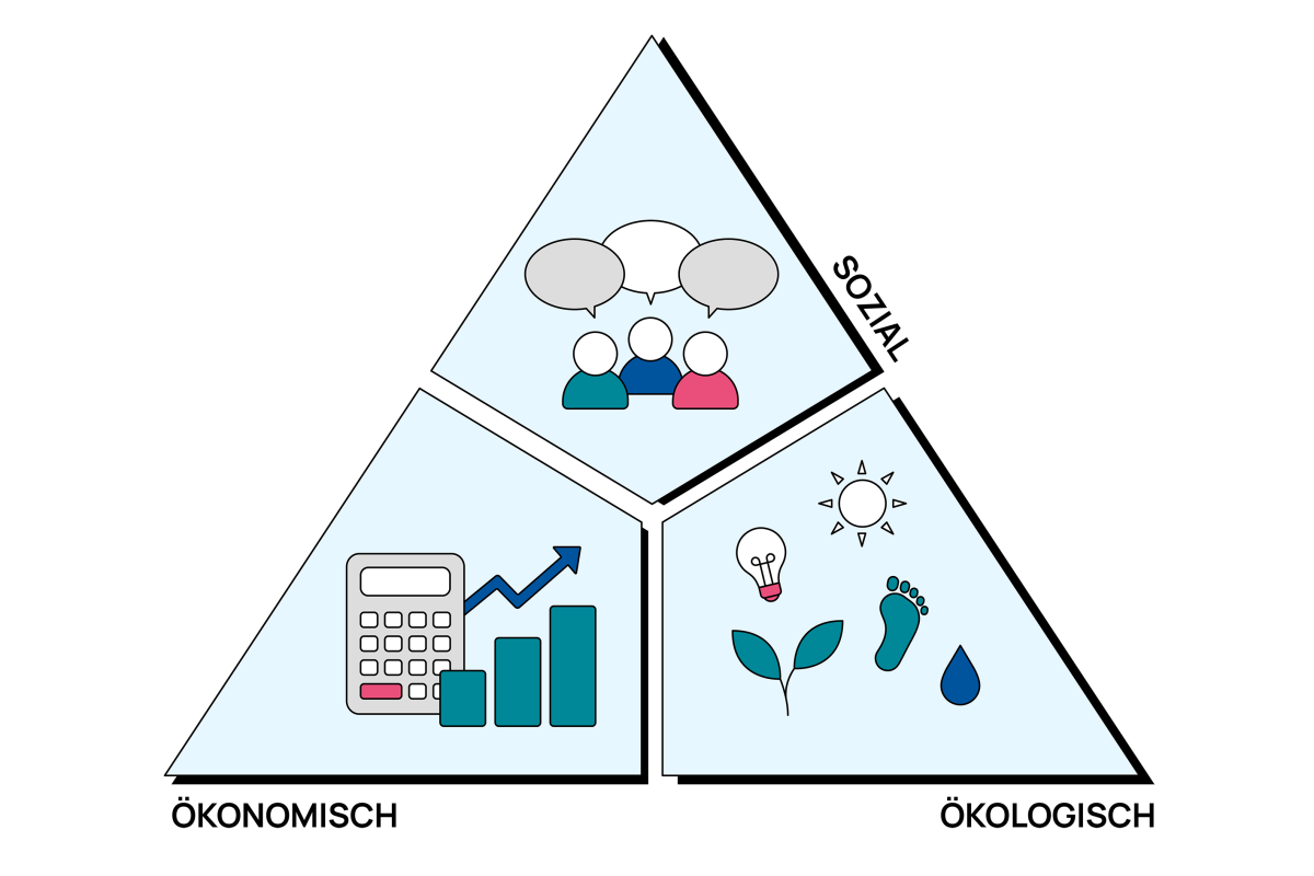Nachhaltigkeitsdreieck mit seinen Dimensionen Soziales, Ökologisches und Ökonomisches