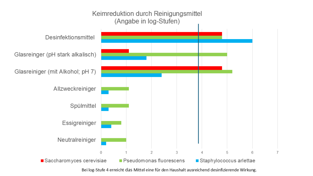 Ein Säulendiagramm zeigt, um wie viele log-Stufen Keime durch Reinigungsmittel reduziert werden.