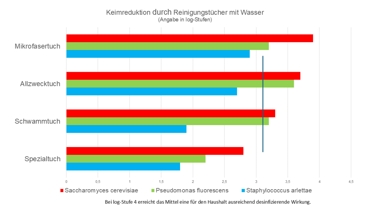 Ein Säulendiagramm zeigt, wir Keime nur durch Wasser und Reinigungstuch reduziert werden.