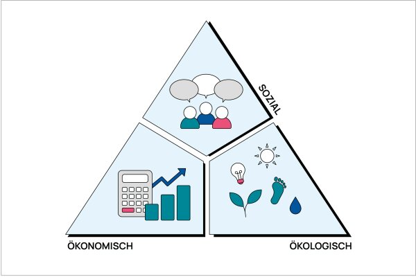 Nachhaltigkeitsdreieck mit seinen Dimensionen ökologische, ökonomische und soziale Nachhaltigkeit.