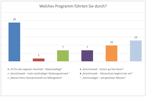 Balkendiagramm: 24 Personen führten "Fit für den eigenen Haushalt" durch, 2 Immer gut bei Kasse", 7 "Nachhaltiger Kleiderschrank", 7 Klimaschutz bei mir, 10 Mensa-Hero, 13 Schmutzjäger