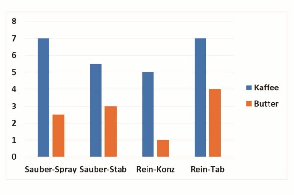 Diagramm mit Reinigungswirkung nach nötiger Anzahl an Wischvorgängen pro Reinigungsmittel