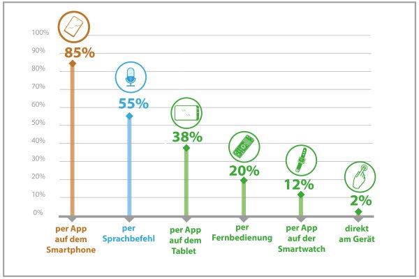 Grafik zeigt, dass 85 Prozent ihr Smart Home via App am Smartphone steuern, 55 Prozent per Sprachbefehl, 38 Prozent per App auf dem Tablet, 20 Prozent per Fernbedienung, 12 Prozent per Smartwatch und zwei Prozent direkt am Gerät.