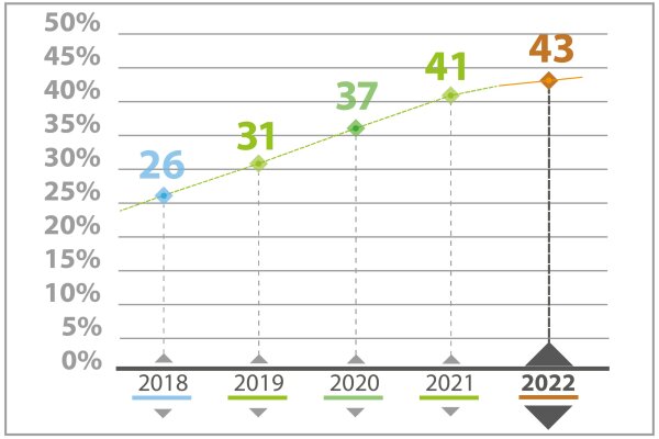 Graph, der die jährliche Steigung von 2018 bis 2022 bei der Nutzung von Smart Home zeigt. Der höchste Wert ist 43 % im Jahr 2022, der niedrigste ist 26 % im Jahr 2018