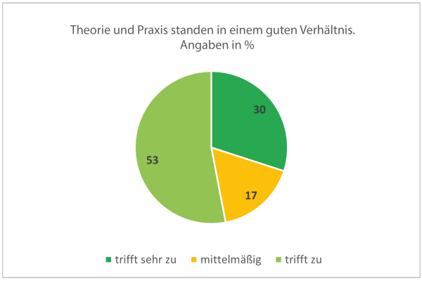 Kreisdiagramm zur Aussage: Theorie und Praxis standen in einem guten Verhältnis zueinander: Bei 53 % trifft das zu, auf 30 % trifft das sehr zu und bei 17 % trifft das mittelmäßig zu