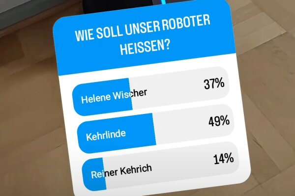 Umfrageergebnisse einer Namensumfrage zum Saugroboter Kehrlinde: Helene Wischer mit 37 Prozent, Kehrlinde mit 49 Prozent und Reiner Kehrich mit 14 Prozent