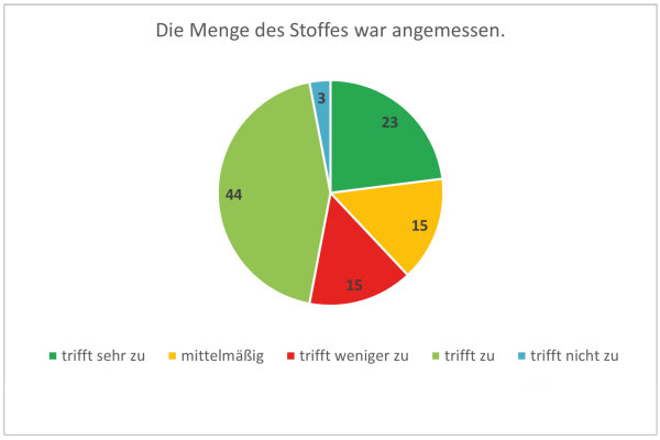 Kreisdiagramm zur Aussage: Die Menge des Stoffes war angemessen: Auf 44 % der Schulen trifft dies sehr zu, auf 23 trifft es zu, auf je 15 % trifft dies weniger oder mittelmäßig zu, bei drei Prozent trifft dies nicht zu.