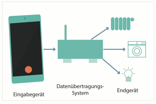 Vereinfachte Darstellung der Funktionsweise eines Smart-Home-Systems