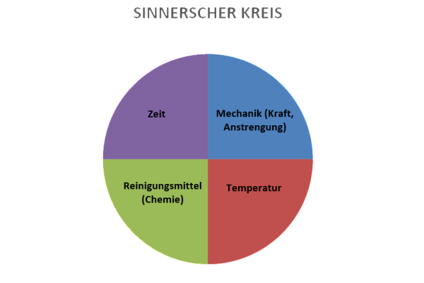 Ein Kreis mit vier gleich großen verschiedenfarbigen Segmenten mit der Info Zeit, Mechanik, Reinigungsmittel, Temperatur