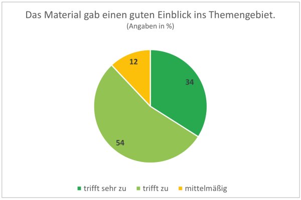 Kreisdiagramm zur Aussage "Das Material gab einen guten Einblick ins Themengebiet": Auf 54 % trifft das zu, auf 34 % trifft das sehr zu, auf zwölf Prozent trifft das mittelmäßig zu