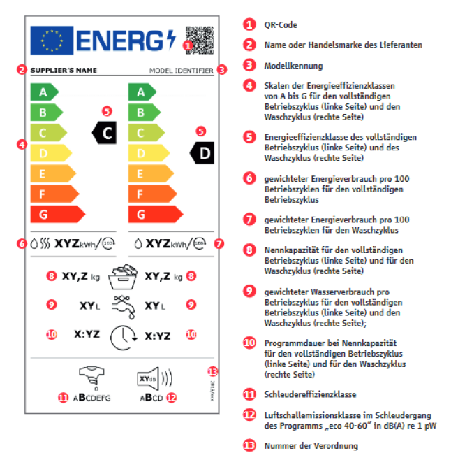 Neues Energielabel für Waschtrockner