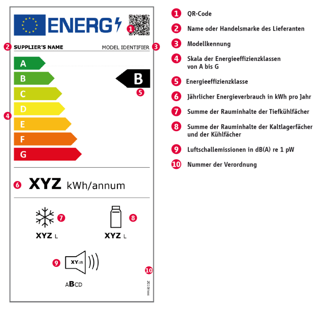 Darstellung der neuen Angaben auf dem Energielabel