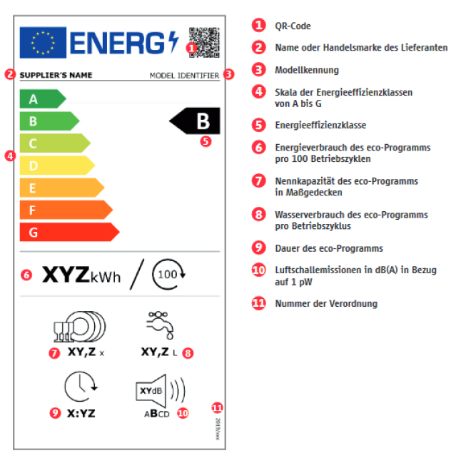 Angaben auf dem Energielabel einer Geschirrspülmaschine