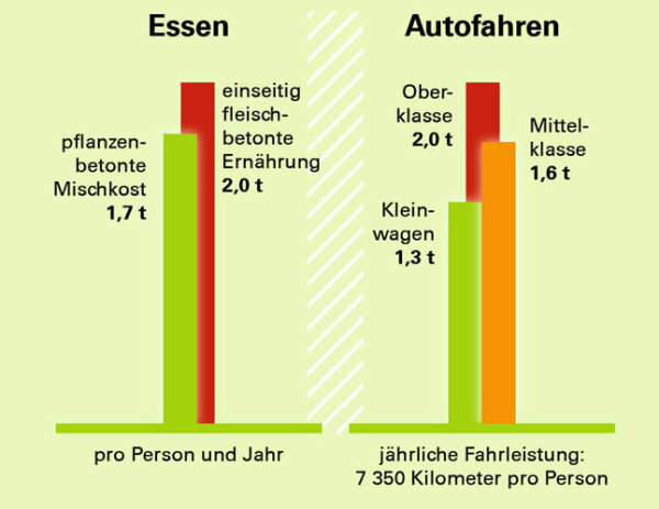 Pro Person und Jahr werden in Deutschland bei einseitig fleischbetonter Ernährung 2,0 Tonnen CO2-Äquivalente ausgestoßen, bei pflanzenbetonter Mischkost lediglich 1,7 Tonnen.