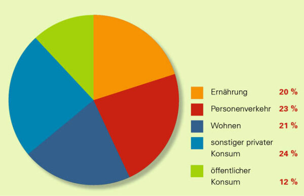 Anteile des Treibhausgas-Ausstoßes in Deutschland: öffentlicher Konsum 12%, Ernährung 20%, Wohnen 21%, Personenverkehr 23%, sonstiger privater Konsum 24%.