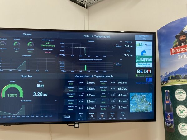 Energiemanagementsystem: Über den Monitor kann man in Echtzeit verfolgen, wie viel Sonnenenergie gerade in das System fließt und wie viel Strom verbraucht wird