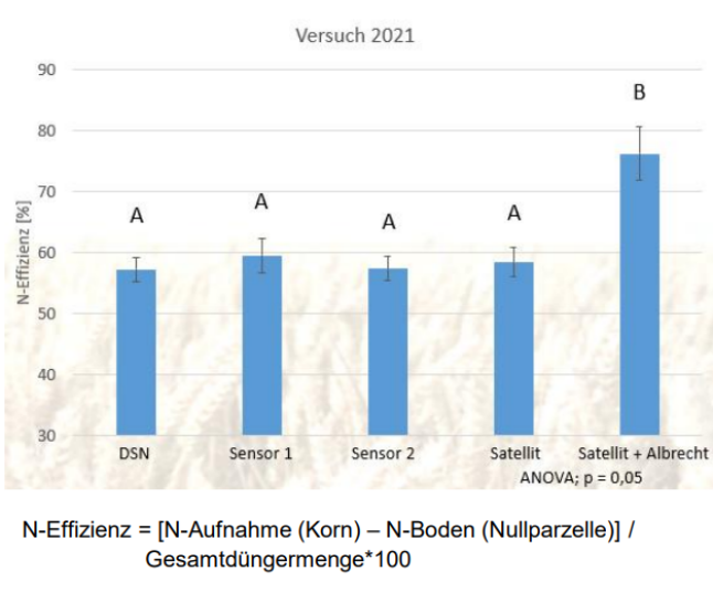 Balkendiagram zur Stickstoffeffizienz