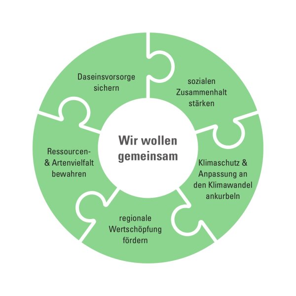 Darstellung der Leitlinien der Ländlichen Entwicklung als runder Bierdeckel 