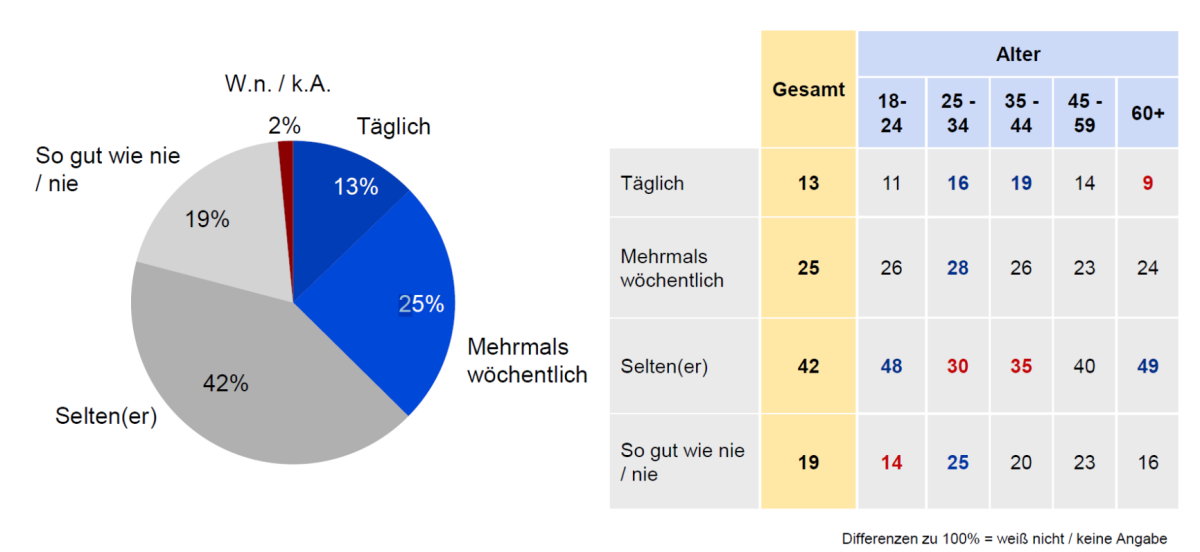 Knapp vier von zehn Befragten beschäftigen sich angeblich täglich oder mehrfach wöchentlich mit Themen mit Bezug zur Landwirtschaft eventuell eine Unterschätzung der tatsächlichen Häufigkeit