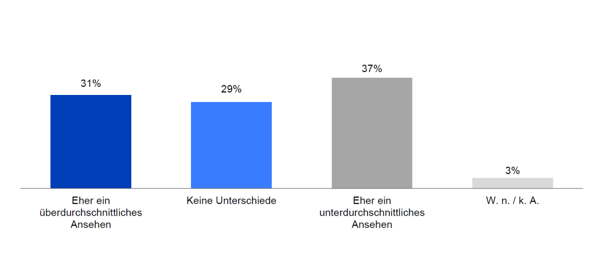 Uneinheitliches Meinungsbild zum Ansehen der Landwirte: Ein überdurchschnittliches Ansehen bzw. keine Unterschiede sehen jeweils 3 von 10 Befragten (60%) 37% vermuten eher geringeres Ansehen