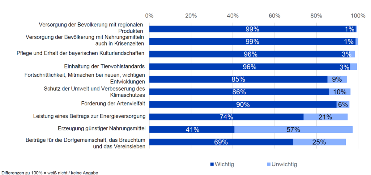 Versorgung mit regionalen Produkten und in Krisenzeiten, Pflege Kulturlandschaften und Tierwohl vorn weniger wichtig: günstige Nahrungsmittel, Pflege Dorfgemeinschaft, Beitrag zur Energieversorgung