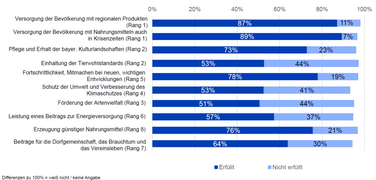 Hoher Erfüllungsgrad vor allem bei den wichtigsten Aufgaben der Versorgung mit regionalen Produkten und in Krisenzeiten relative Schwachstellen im Regelfall eher bei weniger wichtigen Aufgaben