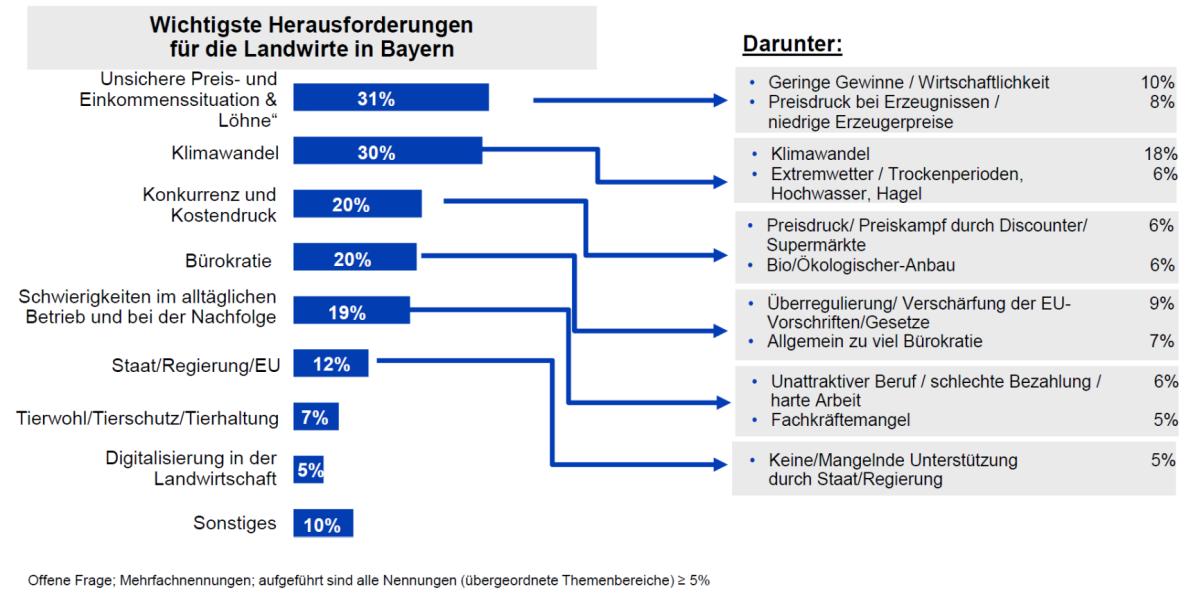 Primär ökonomische Herausforderungen und Klimawandel, gefolgt von Kostendruck, zunehmender Bürokratie, fehlender Unterstützung des Staates/EU sowie Alltags- und Nachfolge-Problemen