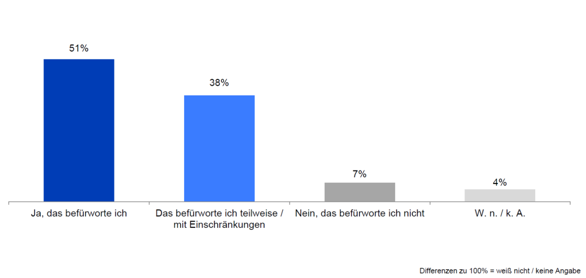 Mehr als die Hälfte der Bayern befürwortet die staatliche Unterstützung für Umweltleistungen durch die Landwirtschaft ohne Einschränkungen, weitere 4 von 10 Befragten teilweise - Ablehnung unter 10 %