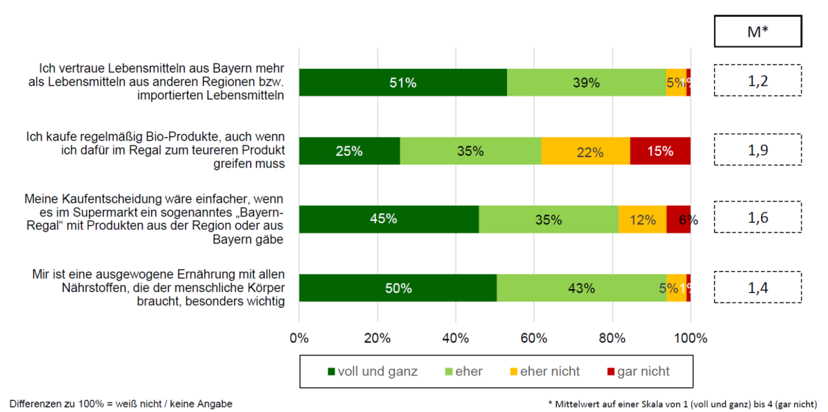 Hohe Präferenzquoten für regionale Produkte und ausgewogene Ernährung ebenso hohe Akzeptanz eines „Bayern-Regals“ teils Zurückhaltung bei den vergleichsweise teureren Bio-Produkten