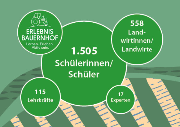 Sechs Kreise mit den Inhalten 1505 Schülerinnen und Schüler, 558 Landwirtinnen und Landwirte, 115 Lehrkräfte, 17 Experten, Erlebnisbauernhof - Lernen, Erleben, aktiv sein