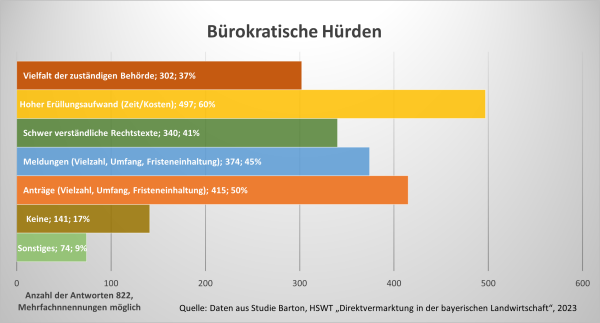 17 Buerokratische Huerden In Der Direktvermarktung