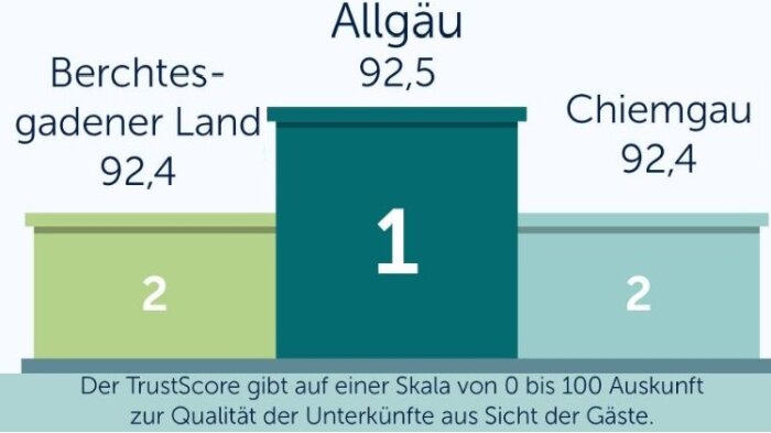 Siegerpodest mit Aufschrift Platz 2: Berchtesgadener Land 92,4, Platz 2: Chiemgau 92,4, Platz 1 Allgäu 92,5. Der TrustScore gibt auf einer Skala von 0 bis 100 Auskunft zur Qualität der Unterkünfte aus Sicht der Gäste