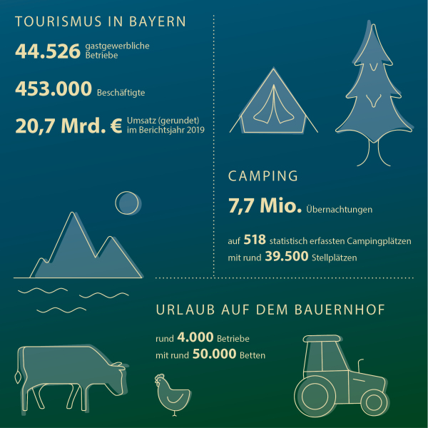 Infografike zu Tourismus in Bayern - Angebote in Bayern: 44.526 Gastgewerbliche Betriebe, 453.000 Beschäftigte, 20,7 Mrd. Euro Umsatz, 7,7 Mio. Übernachtungen; Urlaub auf dem Bauernhof, rd. 4.000 Betrieb mit rd. 50.000 Betten.