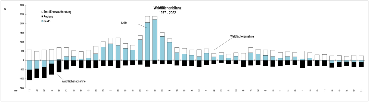 Grafik "Waldflächenbilanz Bayern 1977 - 2022": 256 Hektar Waldzugang durch Erstaufforstungen stehen im Jahr 2021 einer gerodeten Fläche von rund 363 Hektar gegenüber. Es ergibt sich daraus ein Saldo von -108 Hektar. Erfasst sind dabei alle Waldflächenänderungen auf Grundlage amtlicher Bescheide. Natürliche Wiederbewaldungsflächen (Sukzession) bleiben in der Bilanz außer Betracht. In der Grafik sind außerdem alle vergangenen Waldflächenveränderungen durch Erstaufforstung und Rodung aus ab dem Jahr 1977 dargestellt.