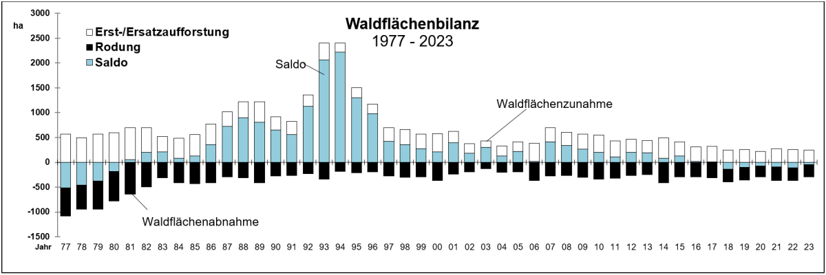 Grafik "Waldflächenbilanz Bayern 1977 - 2023": 252 Hektar Waldzugang durch Erstaufforstungen stehen im Jahr 2023 einer gerodeten Fläche von rund 294 Hektar gegenüber. Es ergibt sich daraus ein Saldo von -42 Hektar. Erfasst sind dabei alle Waldflächenänderungen auf Grundlage amtlicher Bescheide. Natürliche Wiederbewaldungsflächen (Sukzession) bleiben in der Bilanz außer Betracht. In der Grafik sind außerdem alle vergangenen Waldflächenveränderungen durch Erstaufforstung und Rodung aus ab dem Jahr 1977 dargestellt.