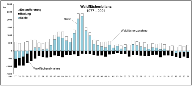 Grafik "Waldflächenbilanz Bayern 1977 - 2021": 276 Hektar Waldzugang durch Erstaufforstungen stehen im Jahr 2021 einer gerodeten Fläche von rund 363 Hektar gegenüber. Es ergibt sich daraus ein Saldo von -88 Hektar. Erfasst sind dabei alle Waldflächenänderungen auf Grundlage amtlicher Bescheide. Natürliche Wiederbewaldungsflächen (Sukzession) bleiben in der Bilanz außer Betracht. In der Grafik sind außerdem alle vergangenen Waldflächenveränderungen durch Erstaufforstung und Rodung aus ab dem Jahr 1977 dargestellt. (Quelle: StMELF) 
