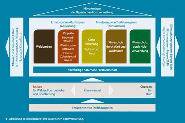 Klimakonzept der Bayerischen Forstverwaltung