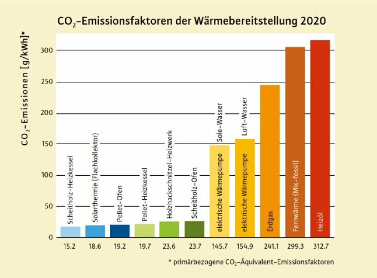 In der Grafik sind die CO2-Emissionsfaktoren der Wärmebereitstellung für das Jahr 2020 dargestellt. Alle Holzfeuerungsanlagen (Scheitholz-Heizkessel, Pellet-Ofen und Pellet-Heizkessel, Holzhackschnitzel-Heizwerke und Scheitholz-Ofen) zeigen mit Werten von 15,2 bis 23,7 Gramm pro Kilowattstunde geringe CO2-Emissionsfaktoren. Wärmepumpen rangieren im Mittelfeld mit CO2-Emissionsfaktoren von ungefähr 150 Gramm pro Kilowattstunde. Die fossilen Energieträger Erdgas und Heizöl liegen mit 241,1 bzw. 312,7 noch wesentlich höher.