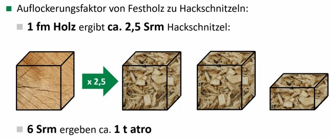 Die Grafik stellt den sogenannten Auflockerungsfaktor von Festholz zu Holzhackschnitzeln dar. Ein Festmeter Holz ergeben im Durchschnitt rund 2,5 Schüttraummeter. Sechs Schüttraummeter Holzhackschnitzel entsprechen in etwa einer Tonne atro.