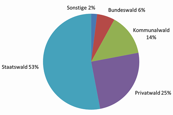 Besitzverteilung der Bayerischen Natura 2000-Waldfläche